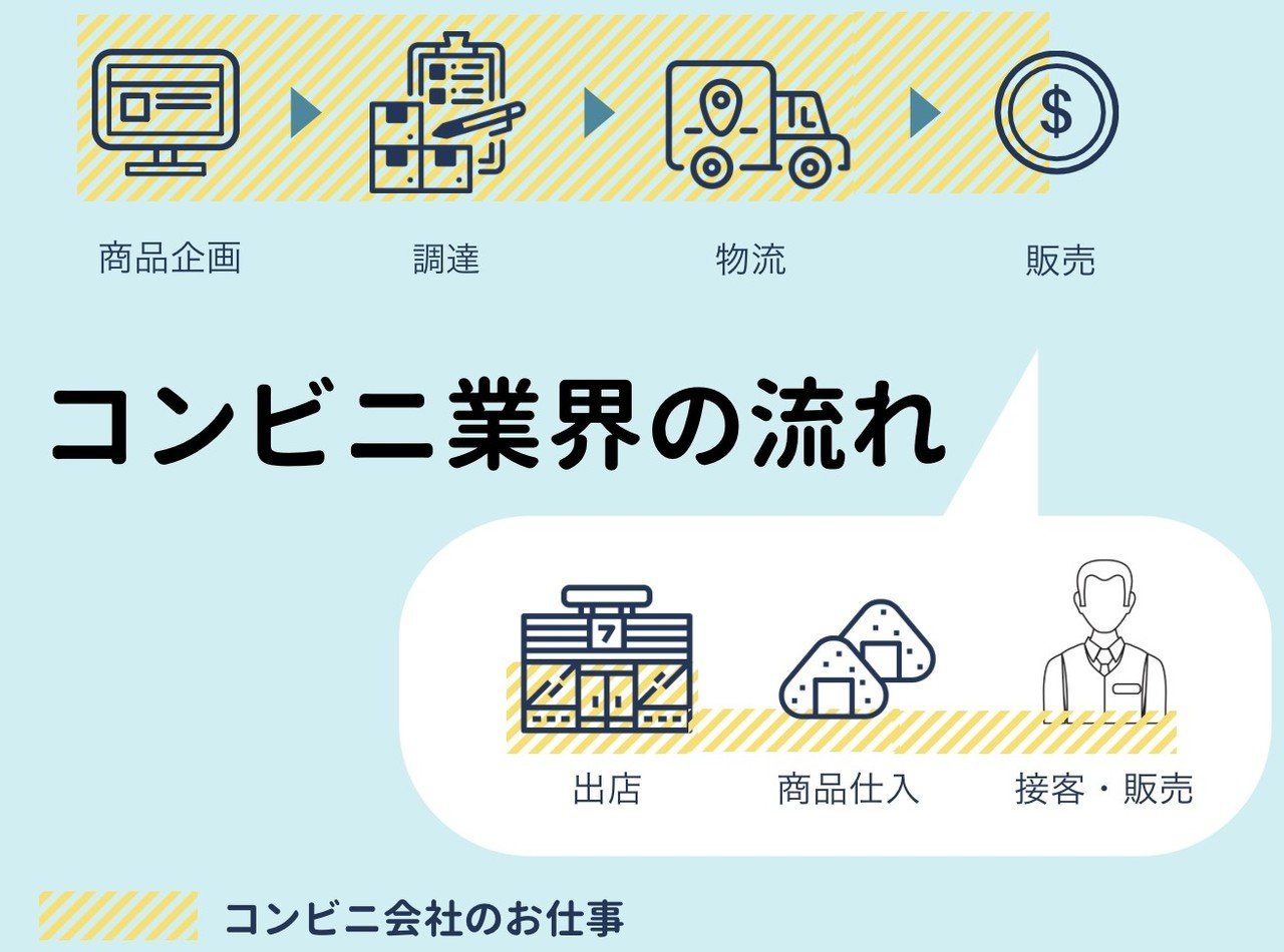 コンビニ業界の流れとお仕事をイラストで紹介します マナビ Note コンビニ業界の流れとお仕事をイラストで紹介します マナビ Note