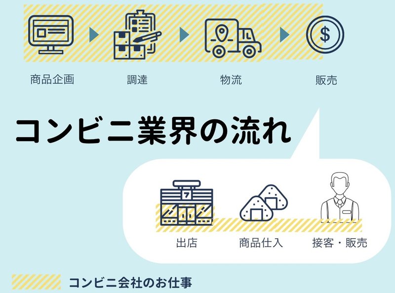 コンビニ業界の流れとお仕事をイラストで紹介します マナビ Note