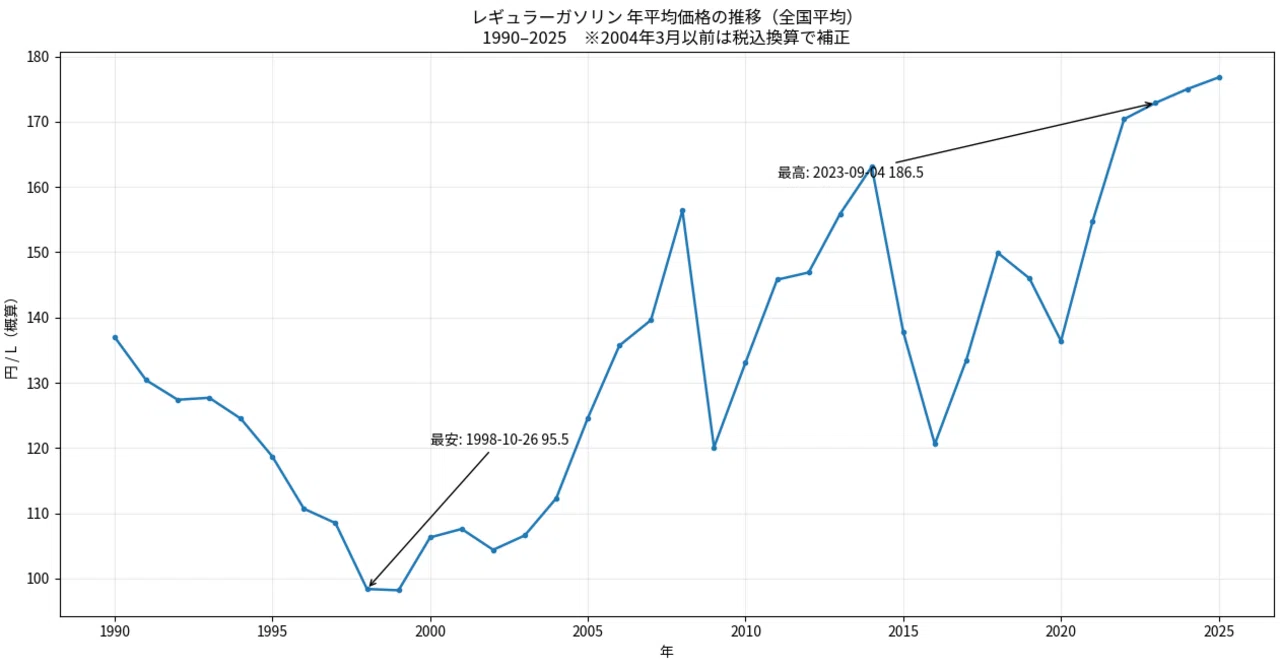 2008 年 ガソリン 価格