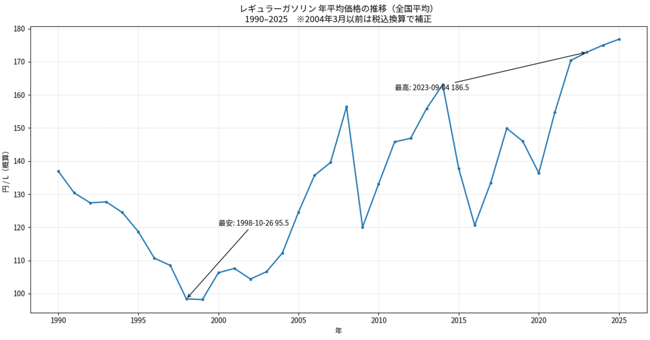 ガソリン価格の推移を調べてみた｜まこと