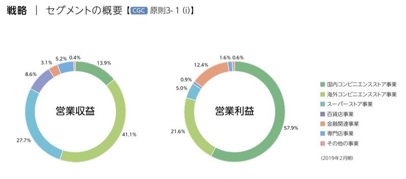 セブン アイ ホールディングス 第1回 世界一のコンビニが支える総合小売企業 マナビ Note
