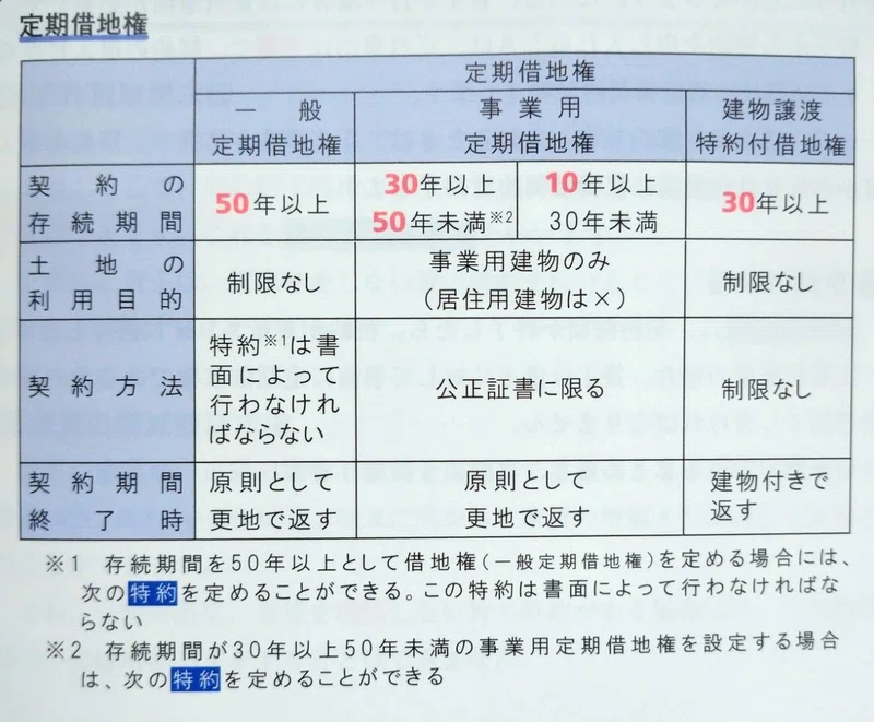 Fp2級不動産 その4不動産に関する法令 おかもん Note