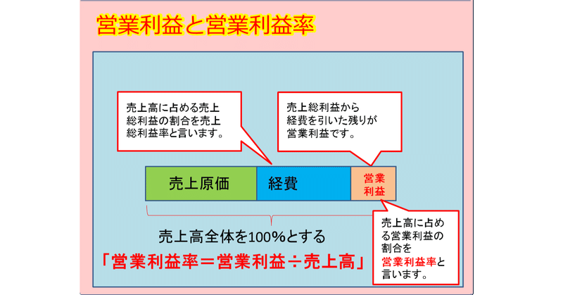 営業利益率