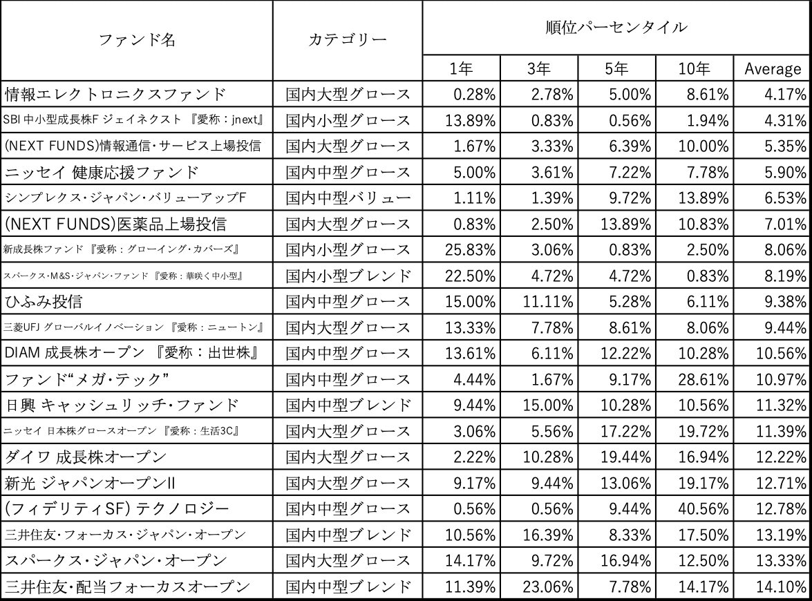 R＆I ファンド大賞 2020 受賞ファンドを眺めてみた ー アクティブファンドを眺めてみた 号外版 #6｜renny | 投資家