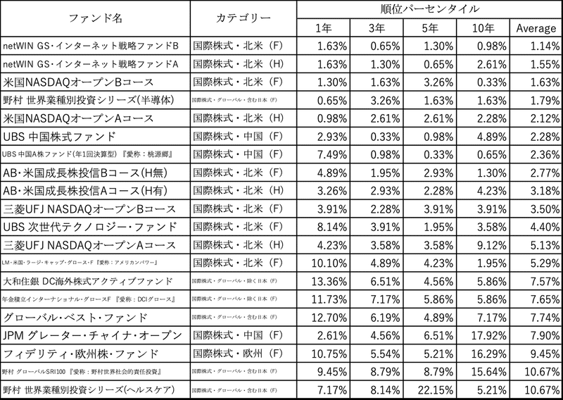 202003_モーニングスター_国際株式型_10年超_パーセンタイル