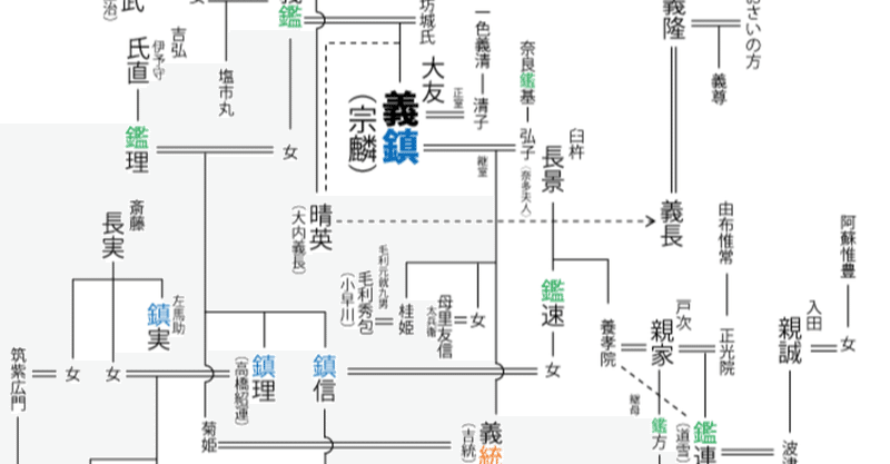 【系図】『宗麟の海』大友氏周辺系図　～偏諱と通字、人物の名前のなりたち～※一部改訂