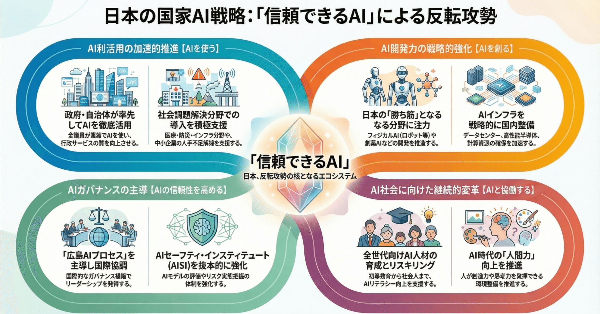 日本の国家AI戦略：「信頼できるAI」による」反転攻勢｜きゅうさん(AI