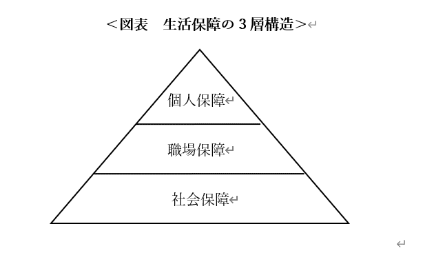 生活保障三層構造