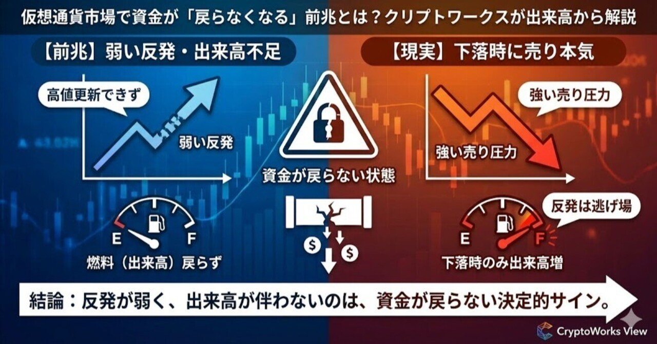 仮想通貨市場で資金が「戻らなくなる」前兆とは？クリプトワークスが出来高から解説｜クリプトワークス｜仮想通貨