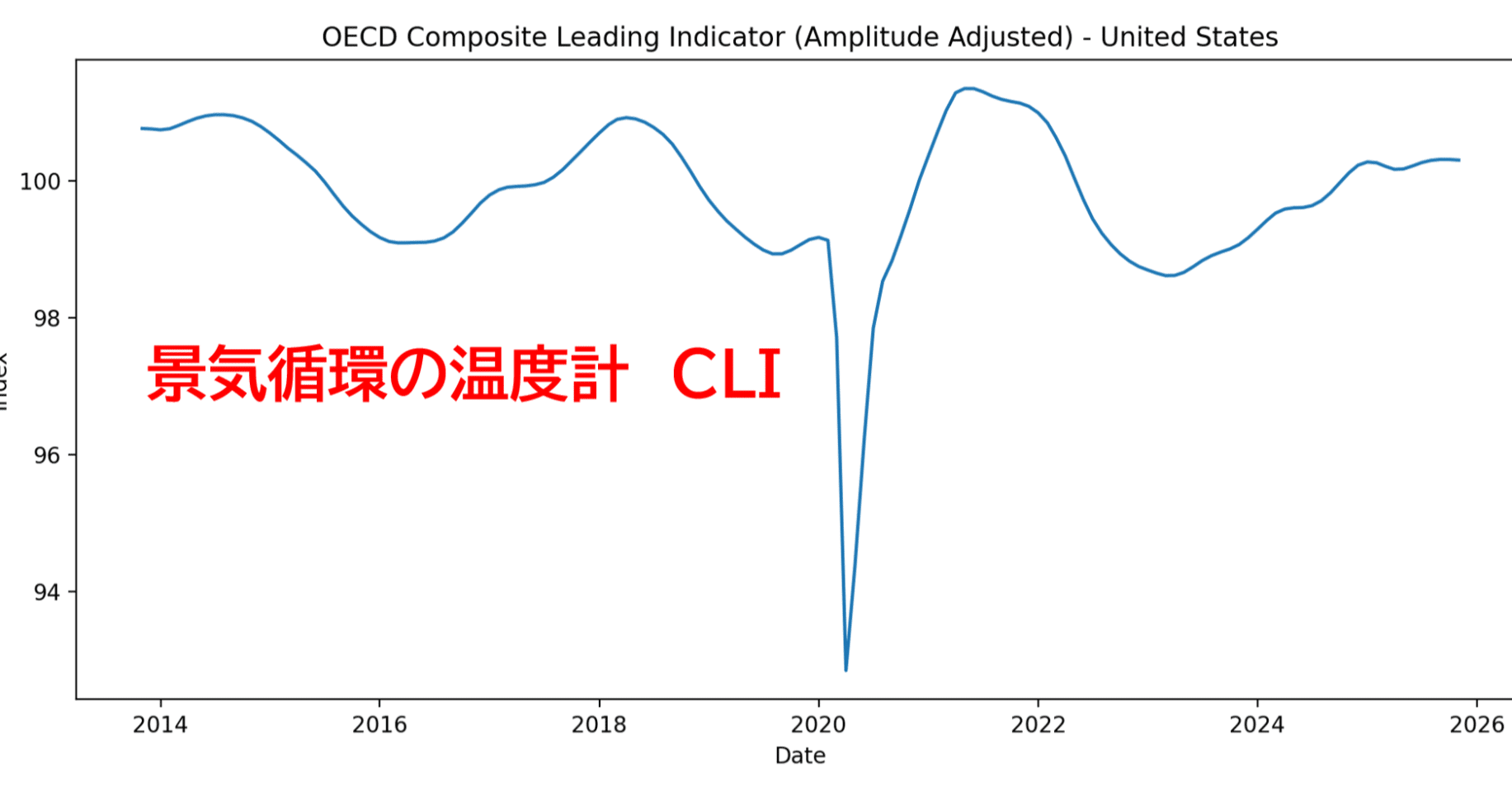 米国景気は3ヶ月後どうなる？LEI×OECD  CLI×金融・雇用で読む「2026年Q1」シナリオ（2025/12/25時点）｜cgvxstrength（旧名 ePT）
