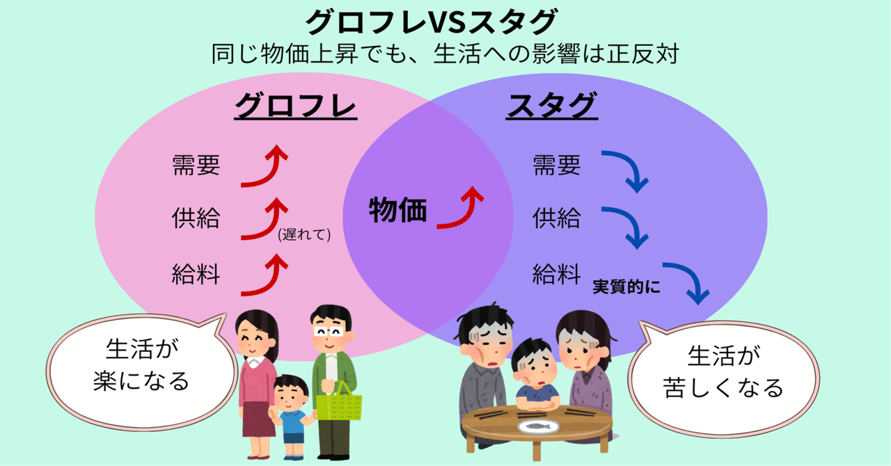 経済解説02】グロフレとスタグフレーション｜santa