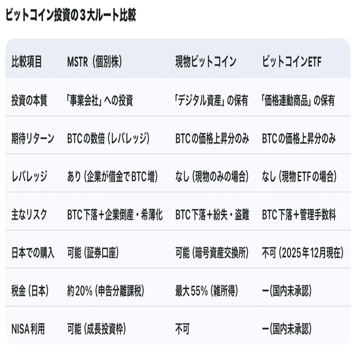 米国株勉強会⑦ ハイリターンか共倒れか？ビットコインに運命を預けた:ストラテジー編 ｜すーさん