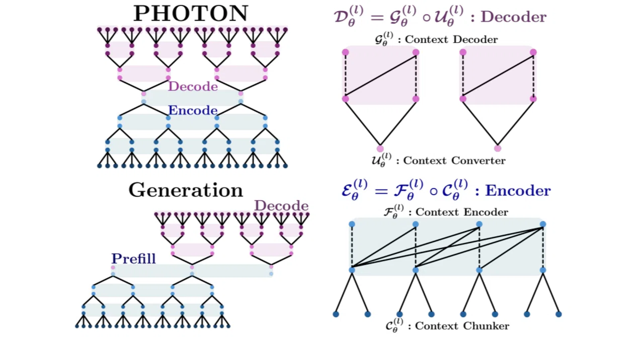 PHOTON:光速&メモリ効率の良い言語生成のための階層的自己回帰 