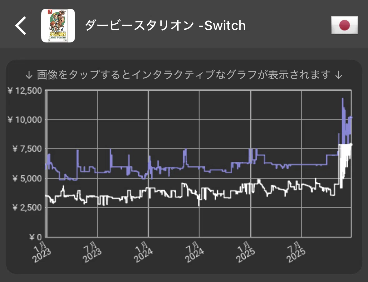 [Price Surge] It had been hovering around 4,000 yen for a long time ...