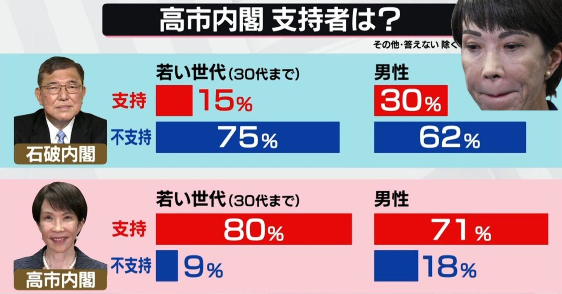 高市内閣支持率は最高、なのに地方選は全敗──世論調査の裏側に潜む