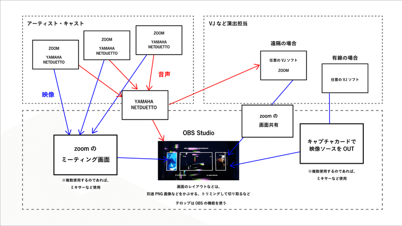 完全遠隔ライブイベント 音楽フェスを実現する方法 実験中 Zoom Netduetto B2 Obs Studio Ryo Takahashi Note 完全遠隔ライブイベント 音楽フェスを実現する方法 実験中 Zoom Netduetto B2 Obs Studio Ryo Takahashi Note