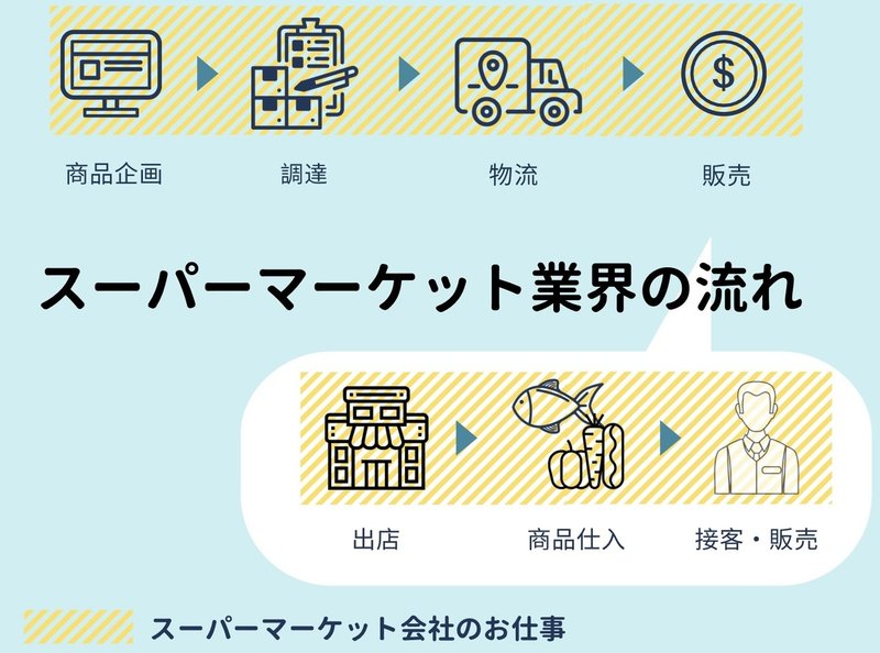 スーパーマーケット業界の流れとお仕事をイラストで説明します マナビ Note スーパーマーケット業界の流れとお仕事をイラストで説明します マナビ Note