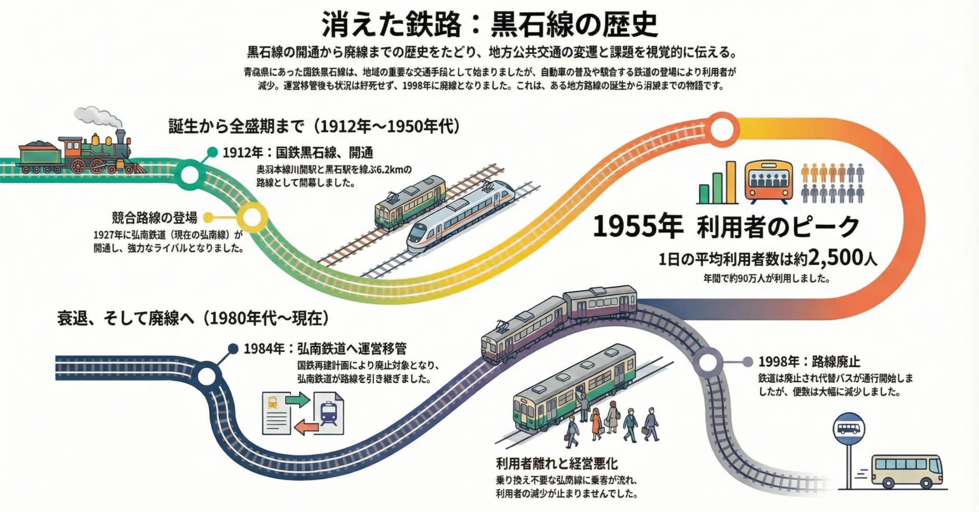 たった6.2kmの路線が語る、地方交通の意外な盛衰史：旧国鉄・黒石線