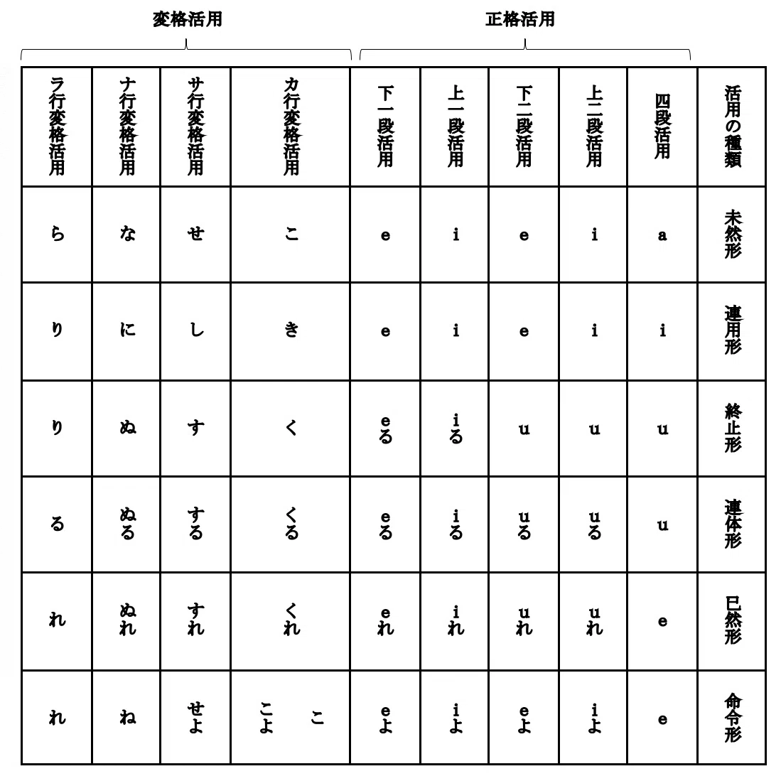 カ 行 変格 活用