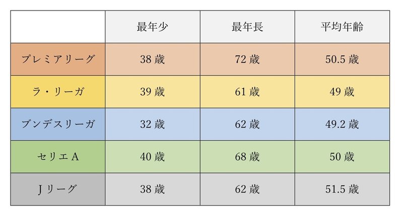 なぜドイツには元プロでない若手指導者が多いのか Wfc ドイツサッカー情報 Note