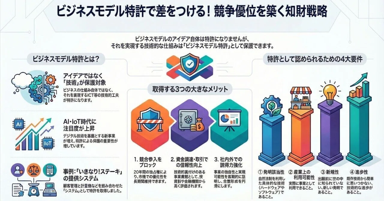 【極美品】ビジネス方法特許ハンドブック―ビジネス方法の特許化・設計・戦略の大系化 ビジネスモデル特許とは？取得要件・事例・費用を徹底解説｜未来共創