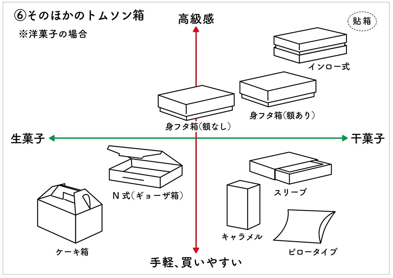 パッケージの話006 組箱 三原美奈子 Note