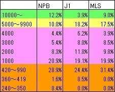 Npbとj1の選手年俸について Ltfrankc Note Npbとj1の選手年俸について Ltfrankc Note