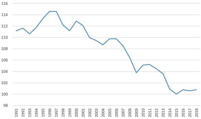 日本の実質賃金の推移（２０１５年＝１００）