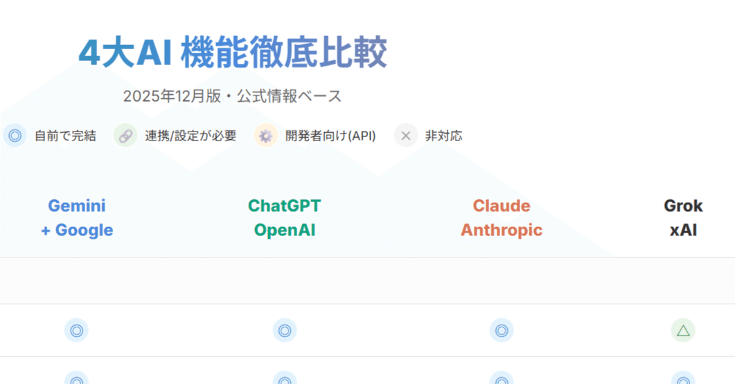 2025年12月版】4大AI 機能一覧表〜 Gemini・ChatGPT・Claude・Grok