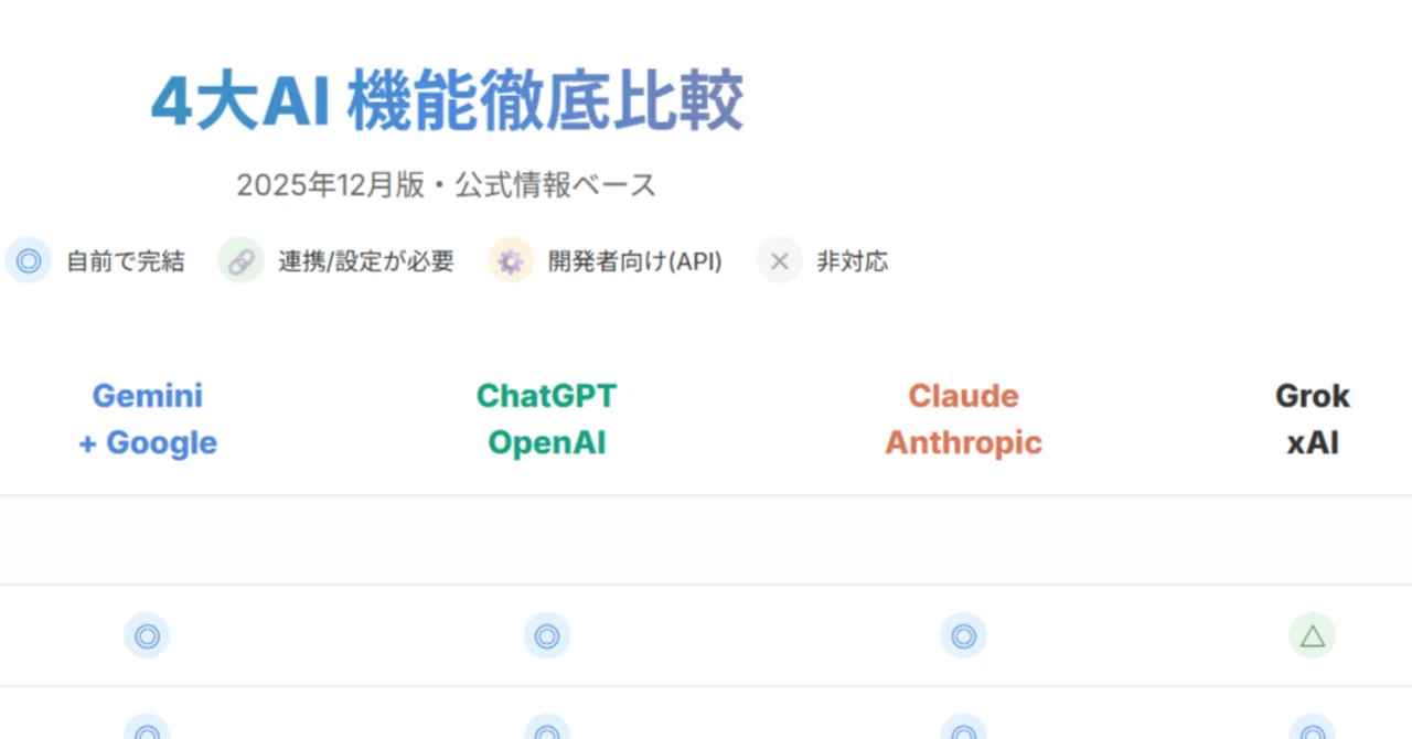 2025年12月版】4大AI 機能一覧表〜 Gemini・ChatGPT・Claude・Grok