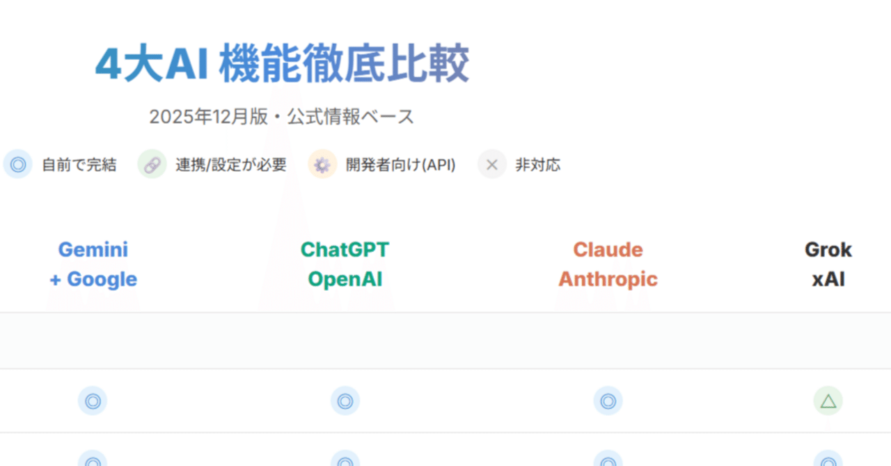 2025年12月版】4大AI 機能一覧表〜 Gemini・ChatGPT・Claude・Grok