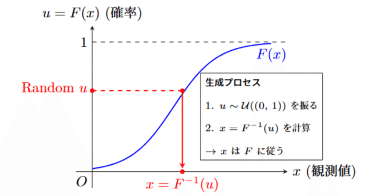自然科学としての統計数理 ー 観測空間と統計モデル ー 実現値の生成過程｜ecl_maths