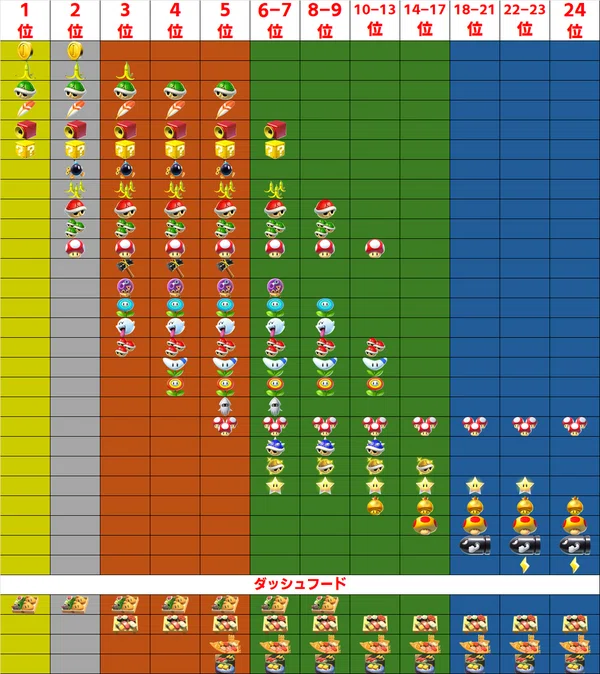 初心者向け (レート8000未満向け)】マリオカートワールドの立ち回り 全