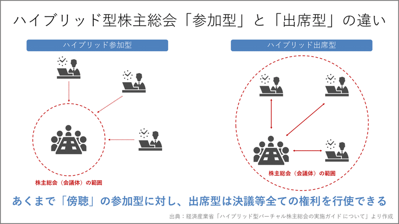 1分解説 コロナで注目されるハイブリッド型バーチャル株主総会とは Knight 中小企業診断士 Note
