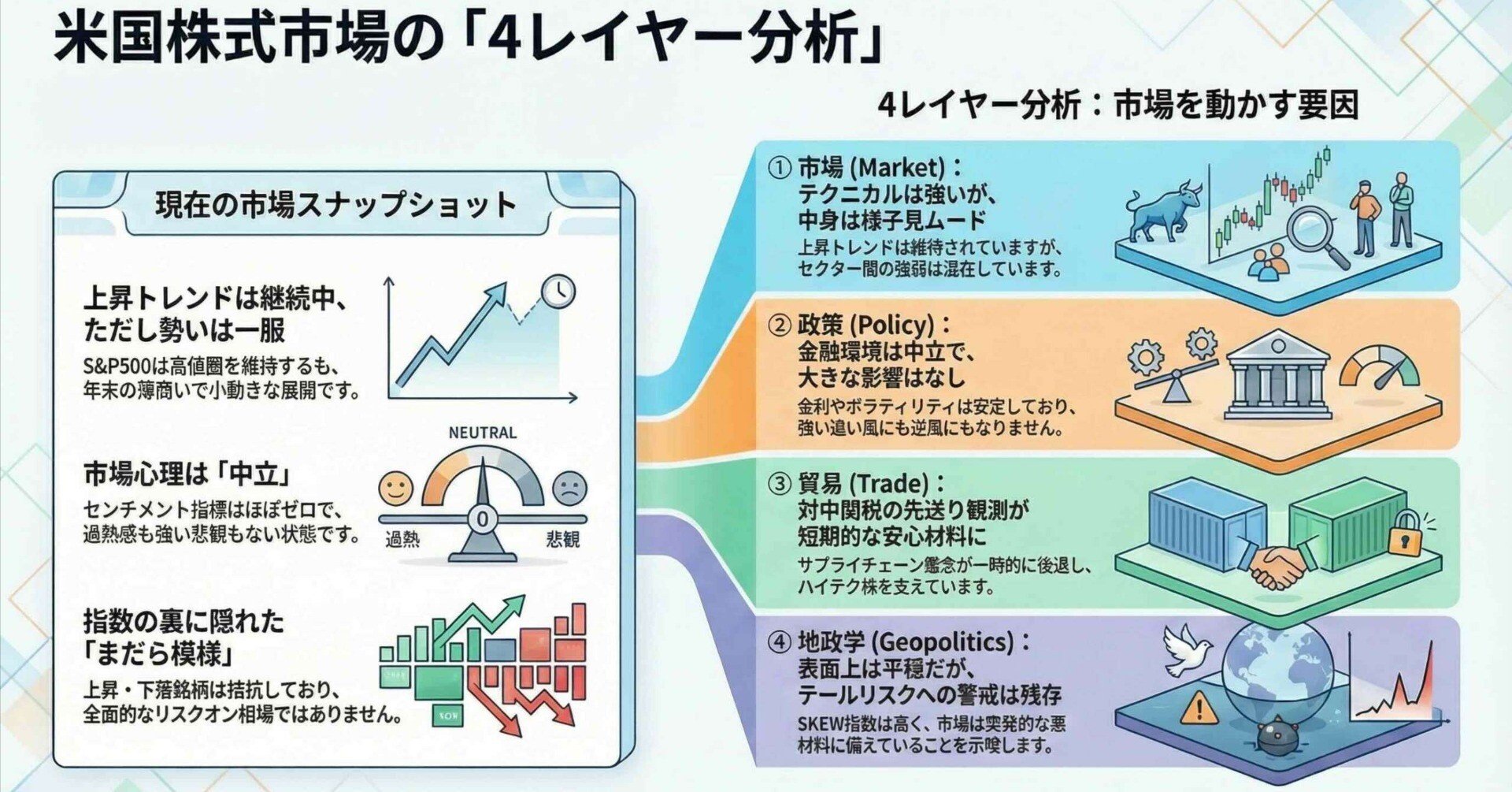 🍀米国株式市場はどうだった？４レイヤー分析・今後の見通しを立ててみた🍀｜Deep Policy Tech