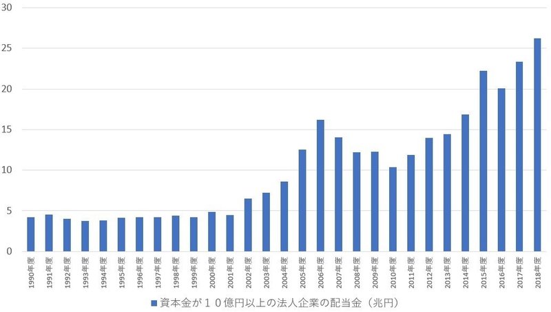 資本金１０億円以上の法人企業の配当金（兆円）の推移