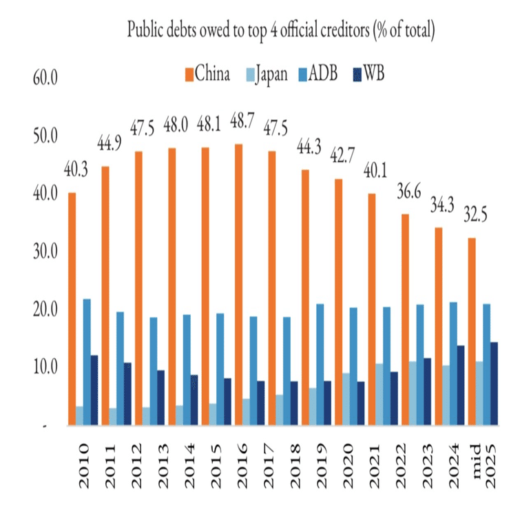 世界銀行最新レポート：中国からの新規融資0と「不動産投機」終焉の衝撃——カンボジアが選んだ生存を懸けた経済路線の歴史的大転換｜カンボジア太郎の備忘録