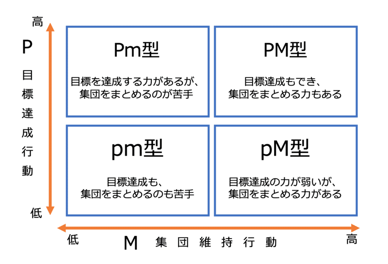 研究ノート１ リーダーシップ理論 その１ Pm理論 鈴木ヤスヒロ Note
