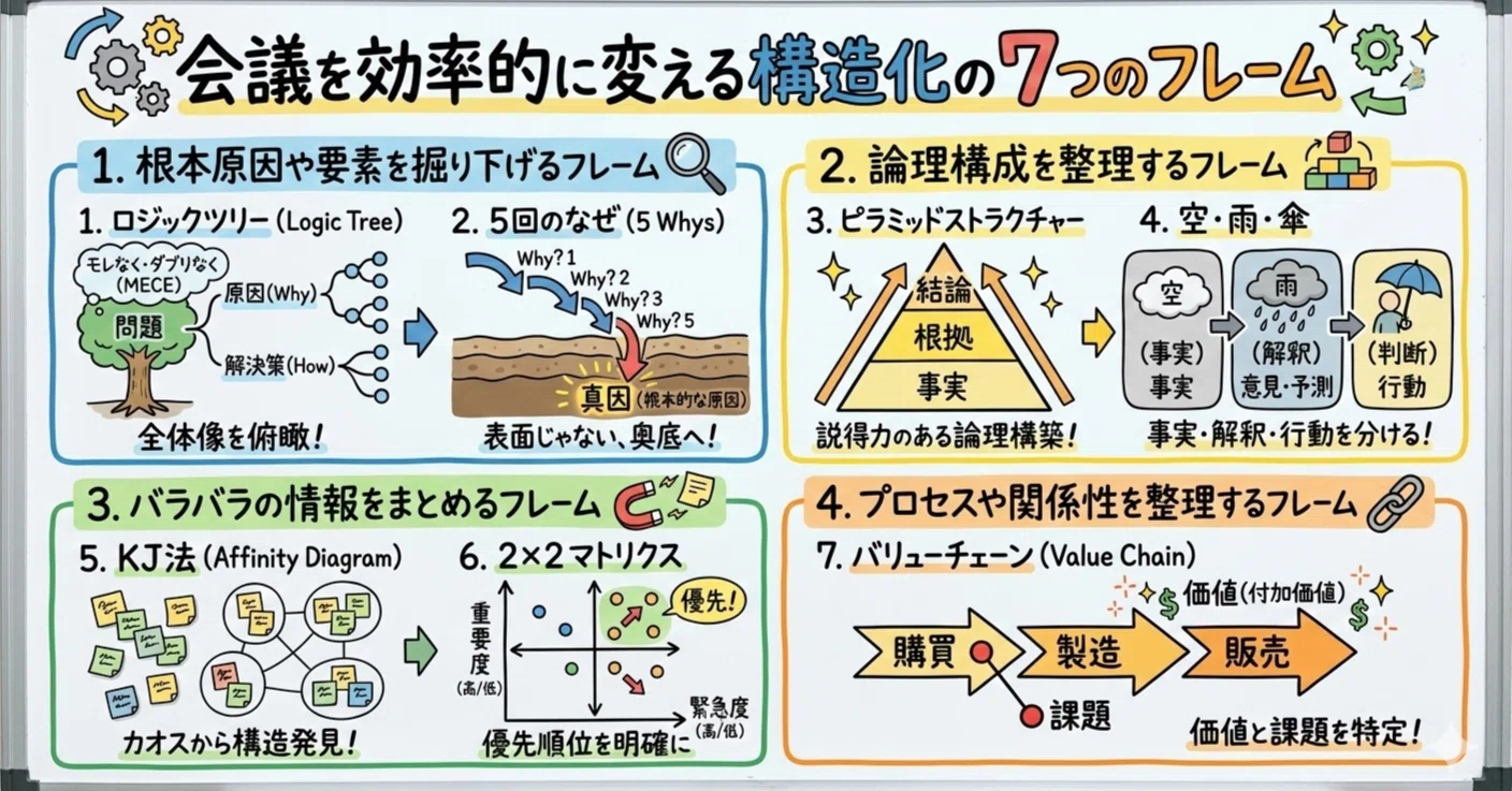 会議を効率的に変える構造化の7つのフレーム｜ファシリテーション