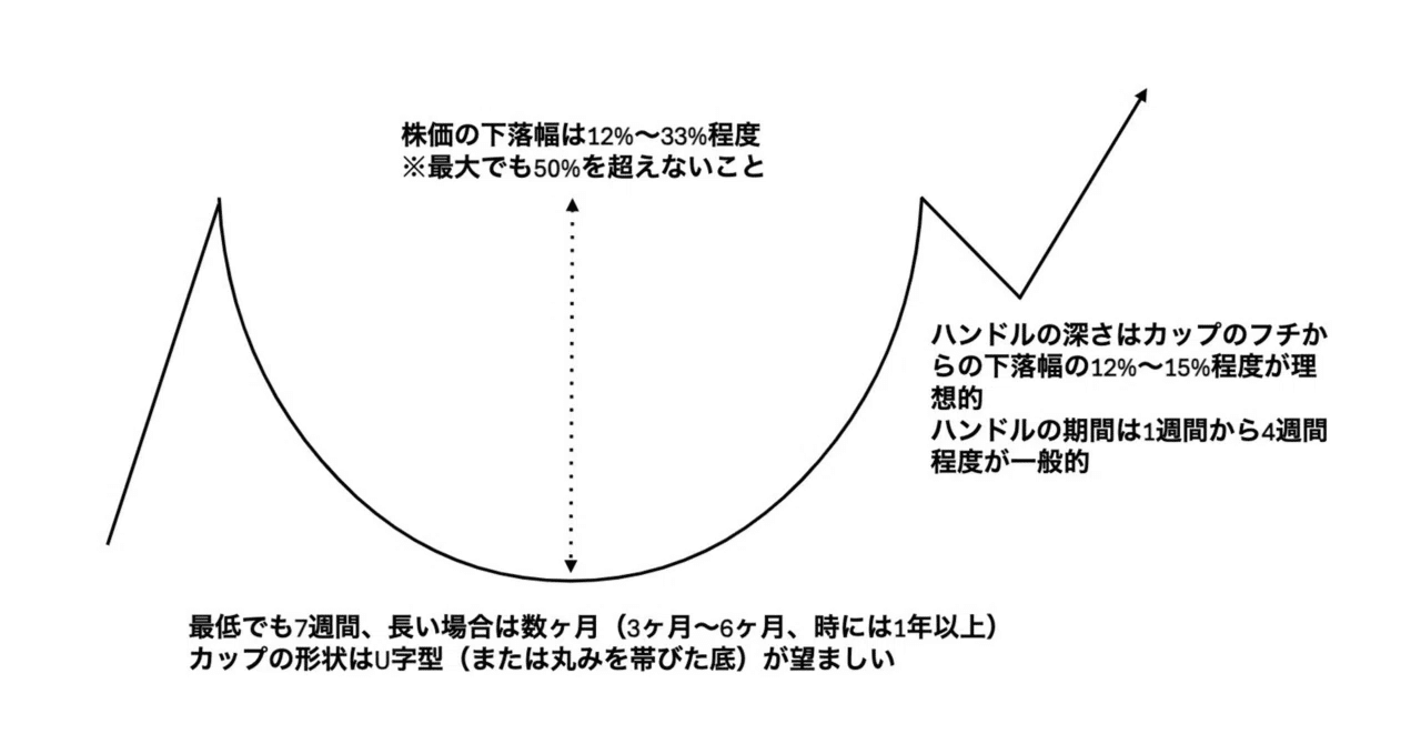 最強のチャートパターン「カップ・ウィズ・ハンドル」で利益を上げるためのテクニック全て｜Kazu｜株式投資