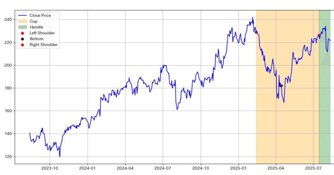 12月27日時点】カップ・ウィズ・ハンドルスクリーニング銘柄（米国株