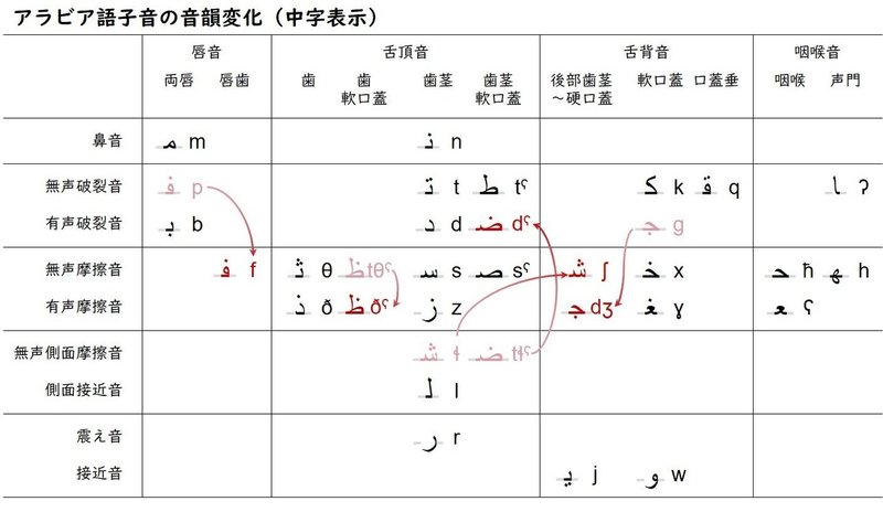 アラビア文字の字形規則 Limg Note アラビア文字の字形規則 Limg Note
