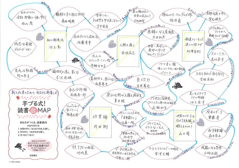 読書マップとマインドマップ 高橋昌一郎 Note