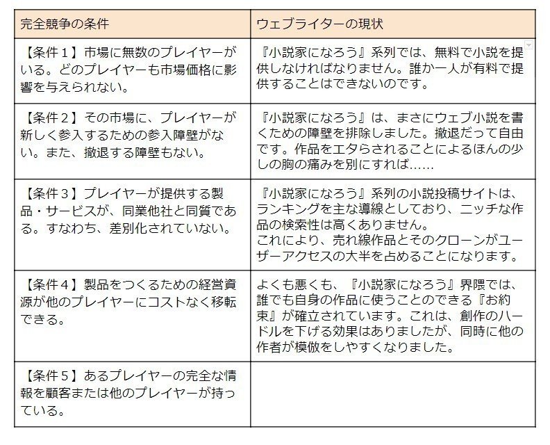 小説家になろう でいくら頑張ってもウェブライターが利益を得られない3つの理由 みんぱぶ運営 Note