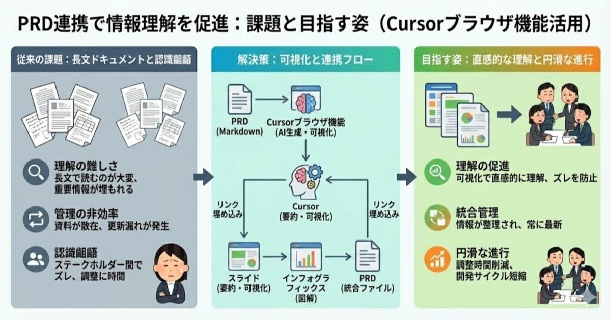 Progress Slide Status File Structure Design to Aid Information Understanding by Linking PRDs ...