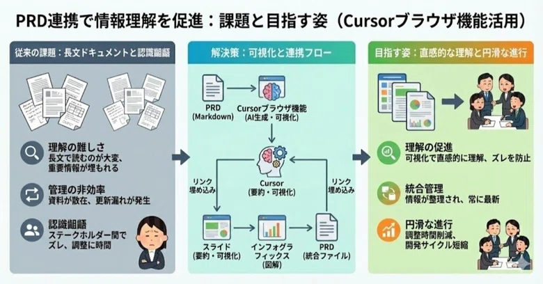 Progress Slide Status File Structure Design to Aid Information Understanding by Linking PRDs ...