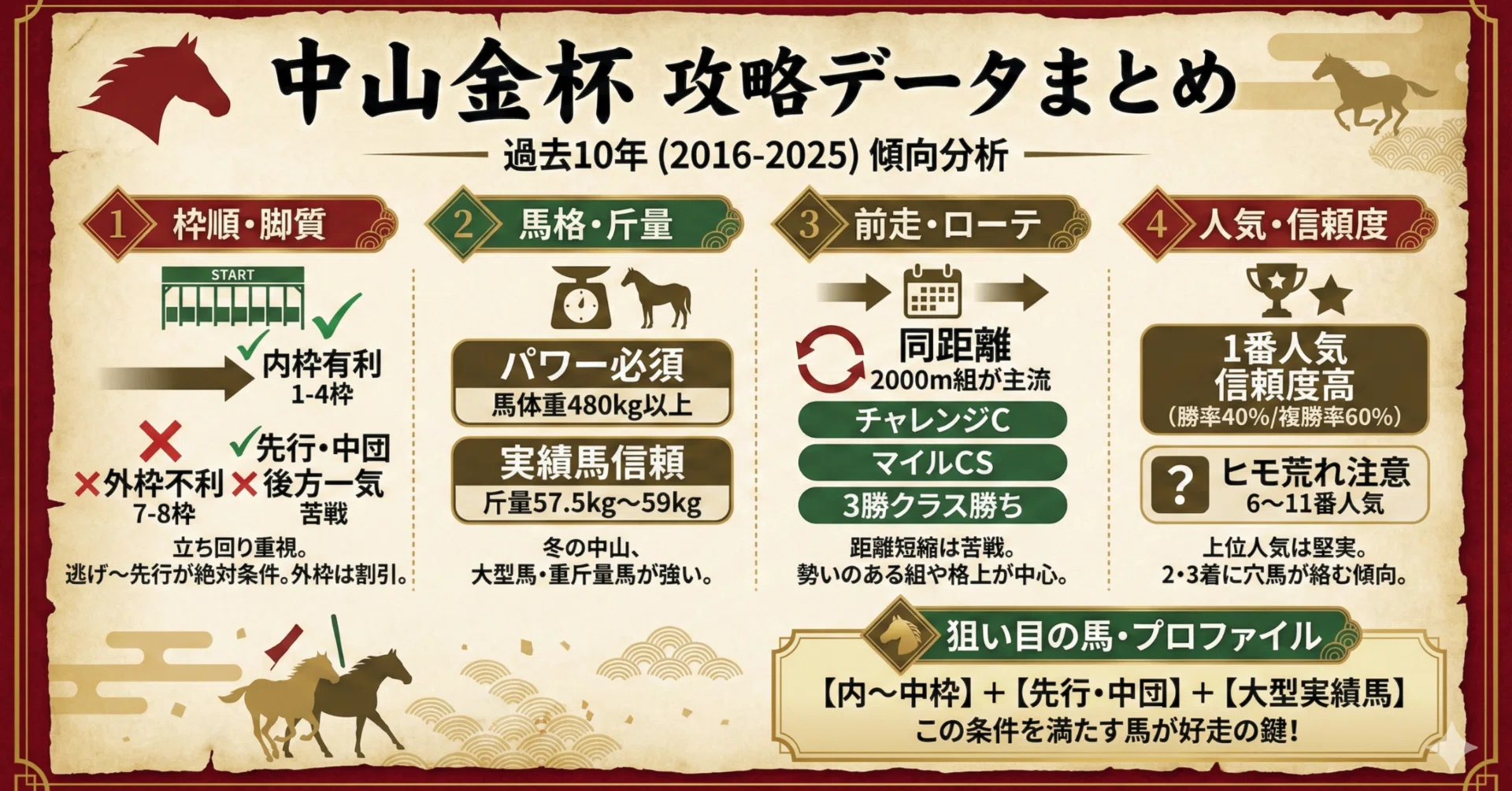 中山金杯2026徹底攻略！過去10年データで導く好走パターンと8枠・追込馬の取捨