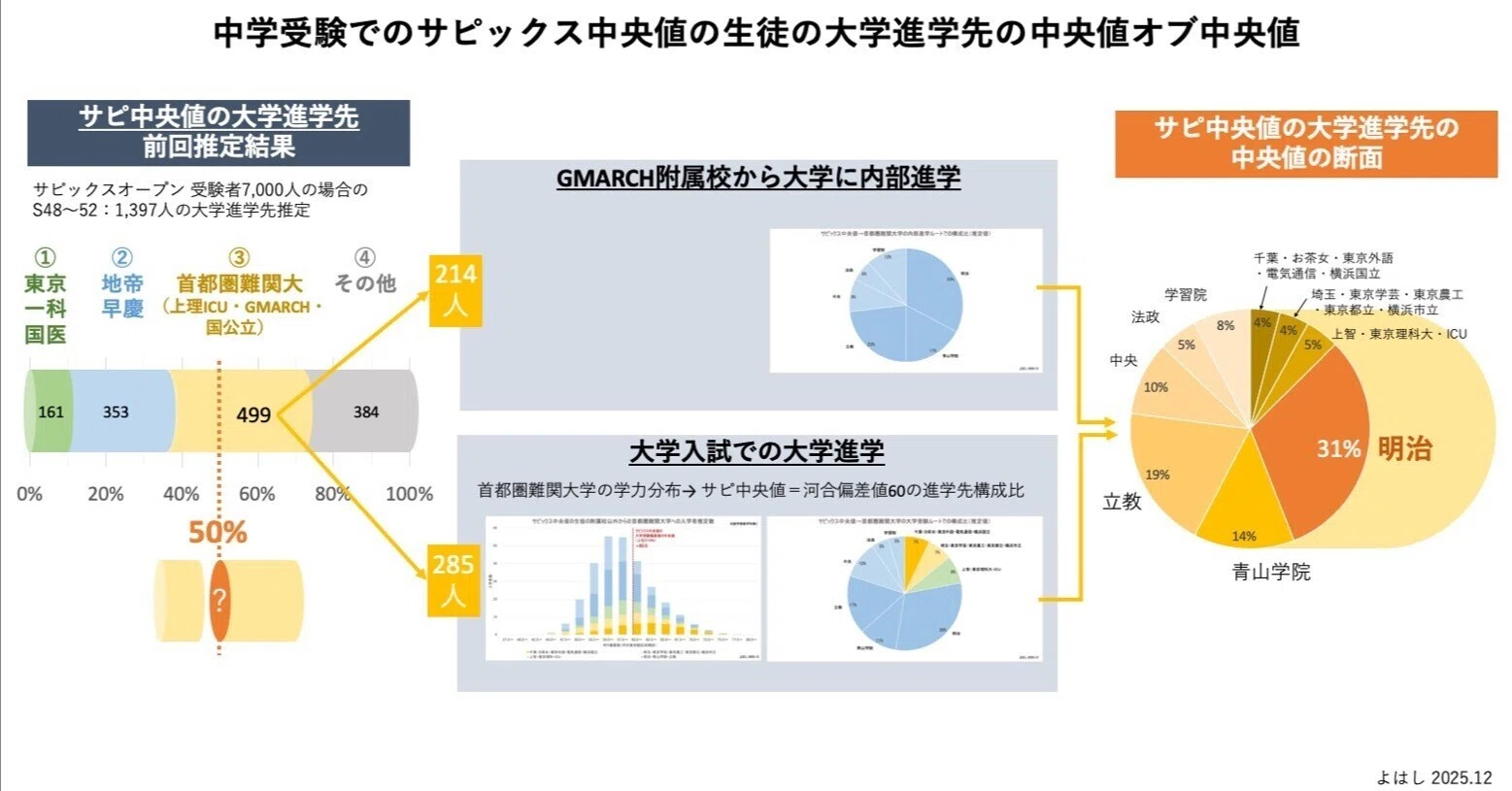 サピックス中央値の大学進学先の中央値オブ中央値はどの大学か？｜よはし