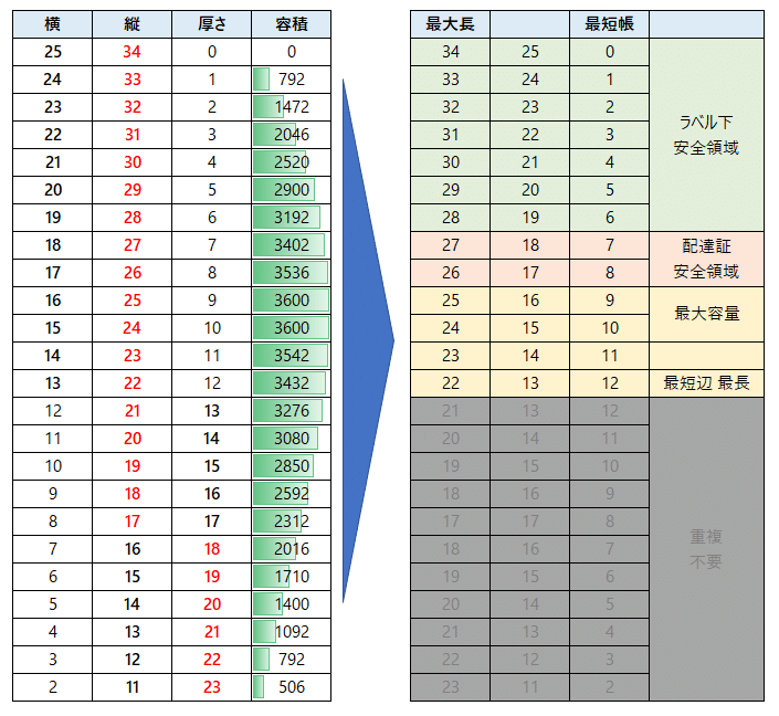 レターパックプラスをゆうパックのように使うために、最大サイズを