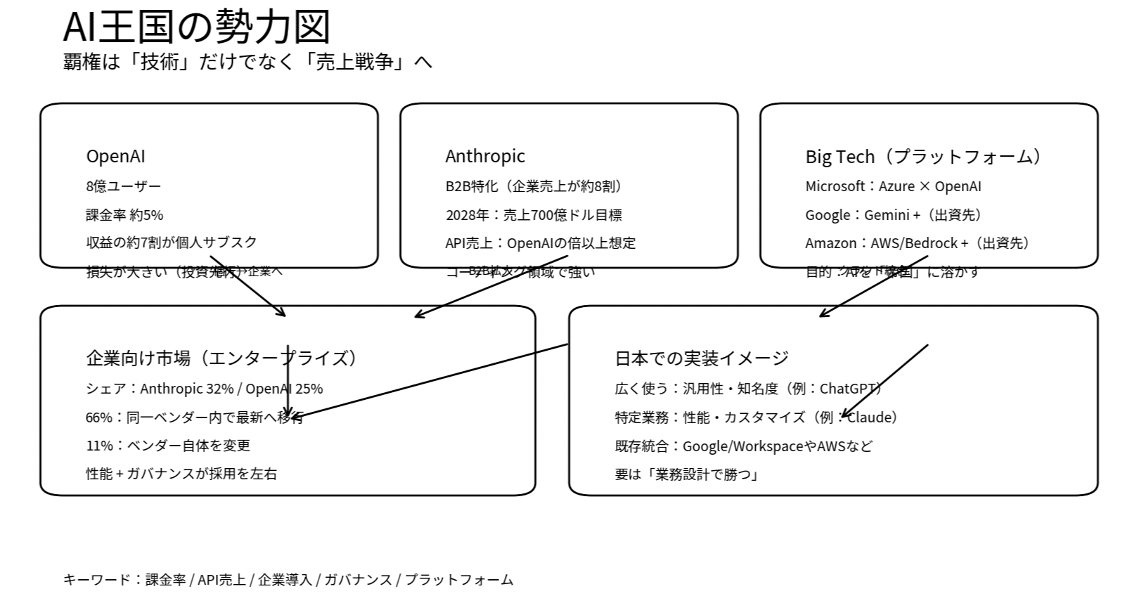 AI業界はいま「技術戦争」だけじゃなくて、もっと露骨な「売上戦争」に突入しつつあります。｜三条 剛